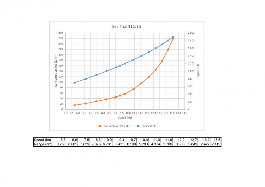 Consumption Curve Nauta Air 111.15